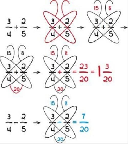 butterfly method fractions
