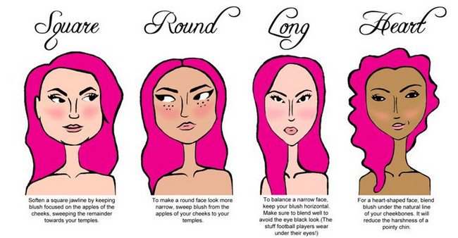 blush face shape diagram