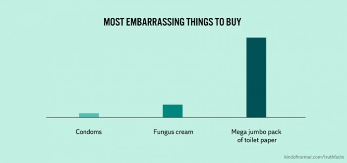 truth-facts-funny-graphs-wumo-embarrass