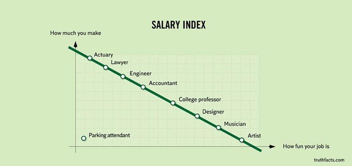 truth-facts-funny-graphs-wumo-salary