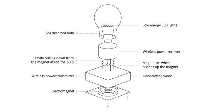 This Levitating Light Bulb Works Wherever You Go And Doesn