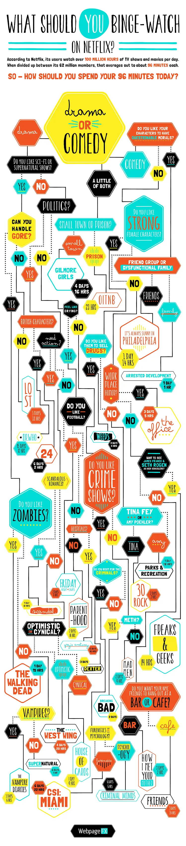 What To Watch On Netflix Chart