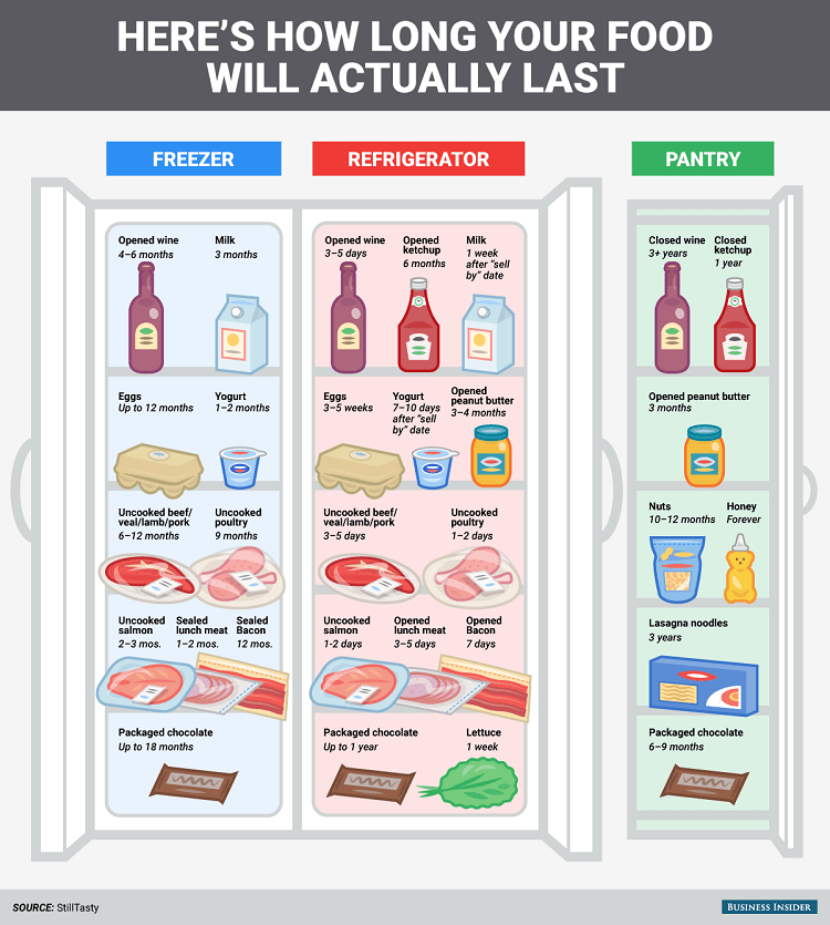 here's-how-long-your-food-will-actually-last