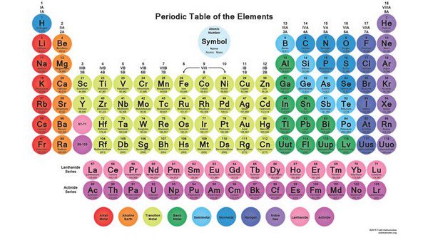 periodic table