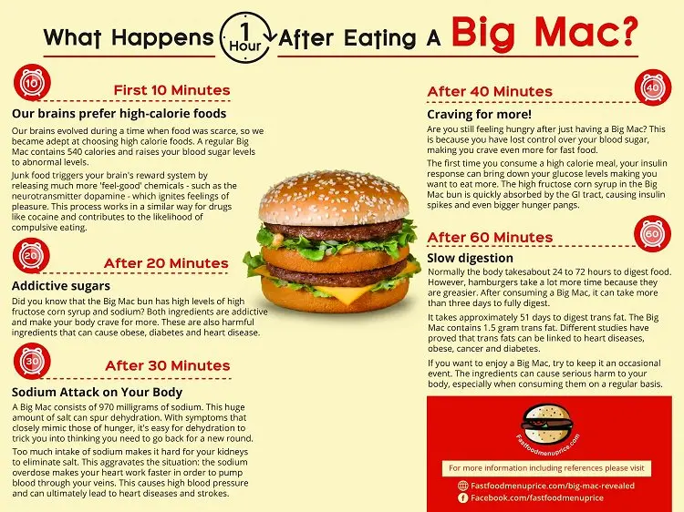 what-happens-one-hour-after-eating-a-big-mac