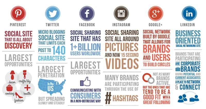 Facts Figures Social Media Networks