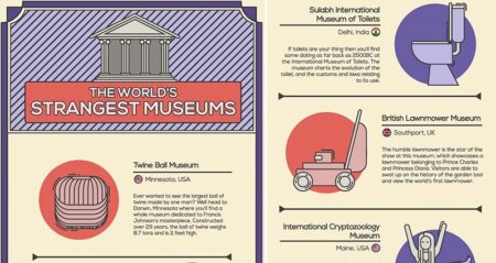 Strange Museums Around The World
