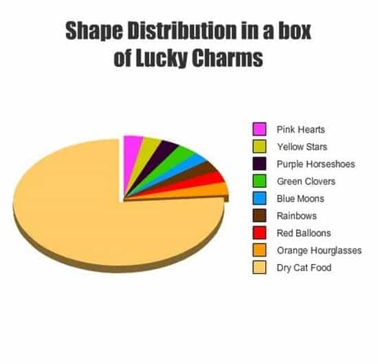 lucky charms chart