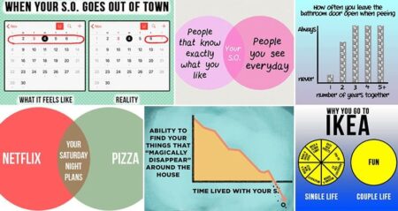 Chart Long-Term Relationship Identify