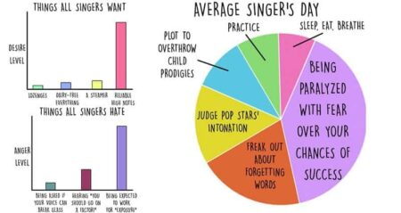 Funny Charts About Singing