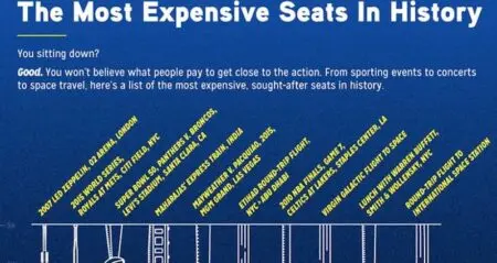 Most Expensive Seats History