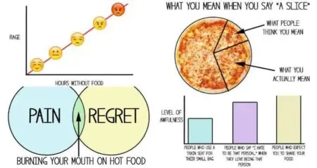 love food charts