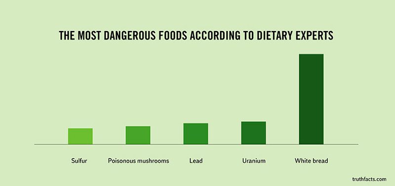 Dangerous Foods