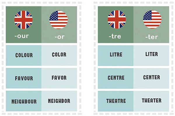 differences-us-british-english-our or tre ter