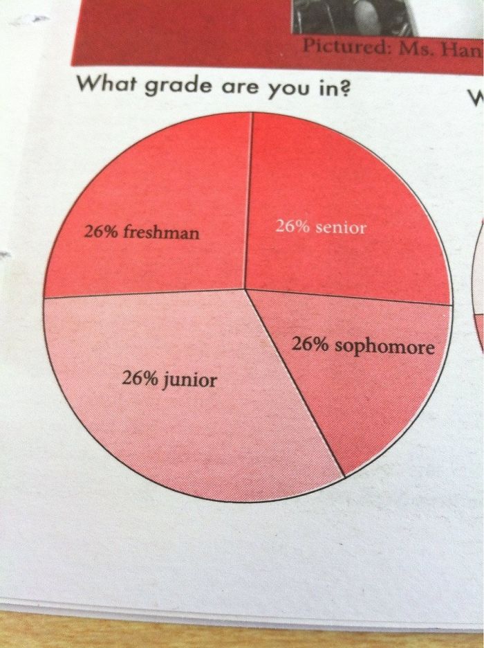 bad school designs inaccurate pie graph