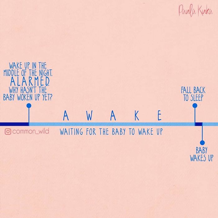 Timeline of Baby Sleeping and Waking Up