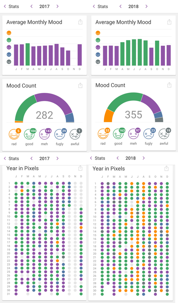 mood count 2017 vs 2018