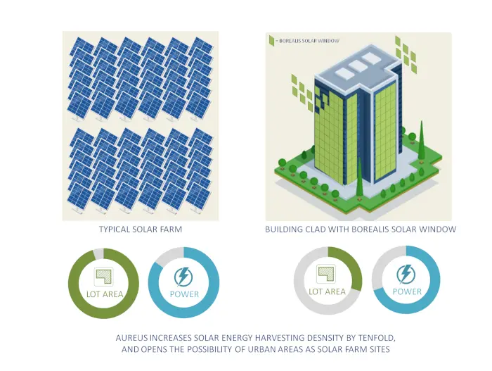 infograph comparing conventional solar panels with the AuREUS