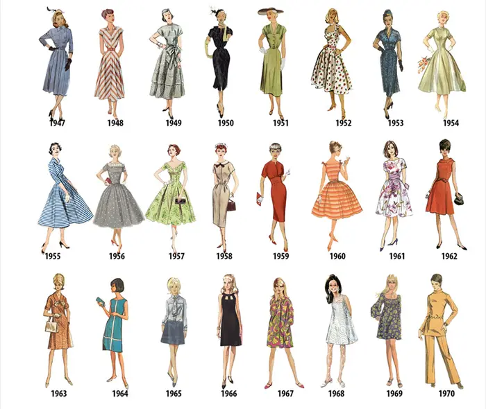 Illustrated Timeline Presents Women's Fashion Every Year from 1784